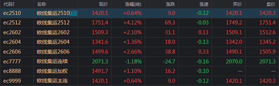 特朗普出手！芯片和半导体，征约100%关税！最新表态，降息不远了？局势动荡，欧线集运指数后市如何走？