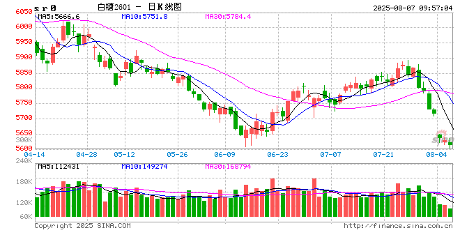 光大期货：8月7日软商品日报