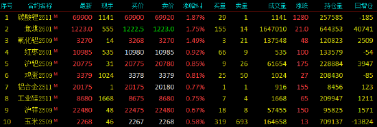 开盘|国内期货主力合约涨跌不一 碳酸锂等涨超1%