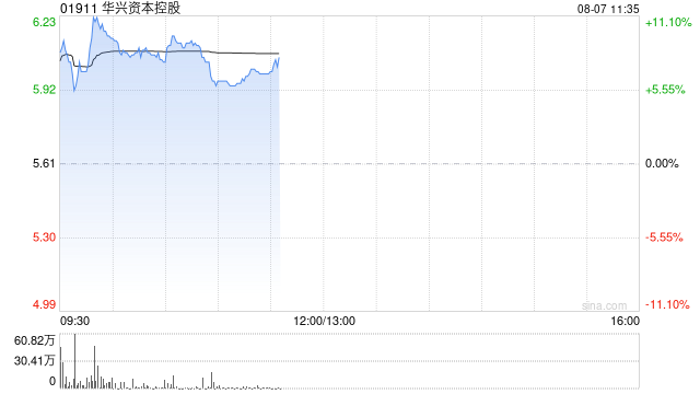 华兴资本控股盘中涨超10% 年内股价已累涨1.1倍