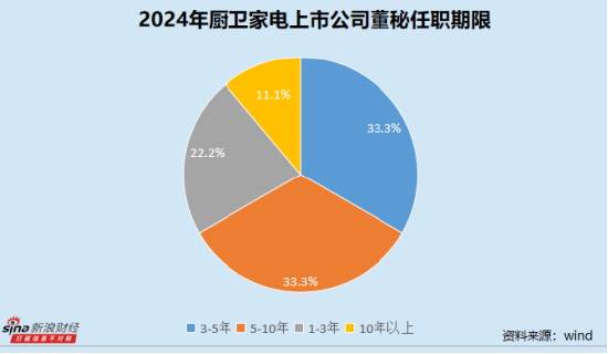 厨卫家电业董秘群体观察：老板电器王刚任职近17年 火星人毛伟平最高学历为专科