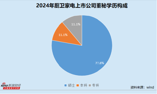 厨卫家电业董秘群体观察：老板电器王刚任职近17年 火星人毛伟平最高学历为专科