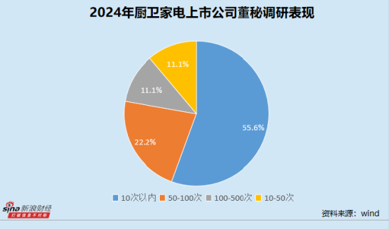 厨卫家电业董秘群体观察：老板电器王刚任职近17年 火星人毛伟平最高学历为专科