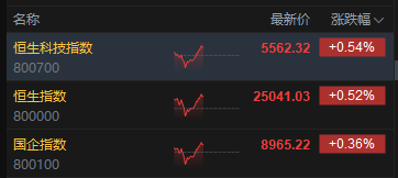 午评：港股恒指涨0.52% 科指涨0.54% 科网股分化 半导体板块大涨 泡泡玛特再创历史新高