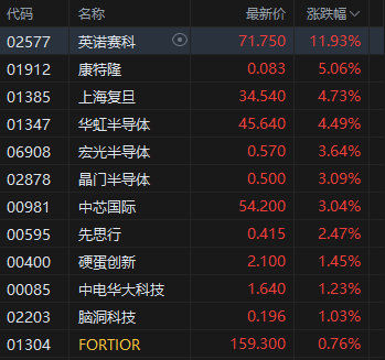 午评：港股恒指涨0.52% 科指涨0.54% 科网股分化 半导体板块大涨 泡泡玛特再创历史新高