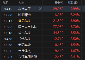 午评：港股恒指涨0.52% 科指涨0.54% 科网股分化 半导体板块大涨 泡泡玛特再创历史新高