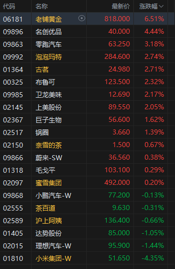 午评：港股恒指涨0.52% 科指涨0.54% 科网股分化 半导体板块大涨 泡泡玛特再创历史新高