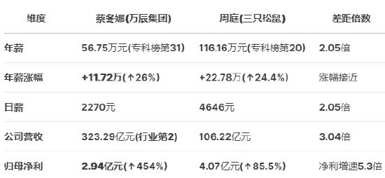 万辰集团CFO蔡冬娜大专学历年薪57万，三只松鼠财务总监周庭大专学历年薪116万，周庭是蔡冬娜的2倍
