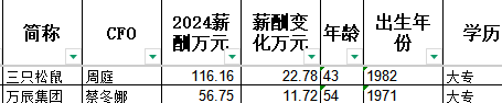 万辰集团CFO蔡冬娜大专学历年薪57万，三只松鼠财务总监周庭大专学历年薪116万，周庭是蔡冬娜的2倍