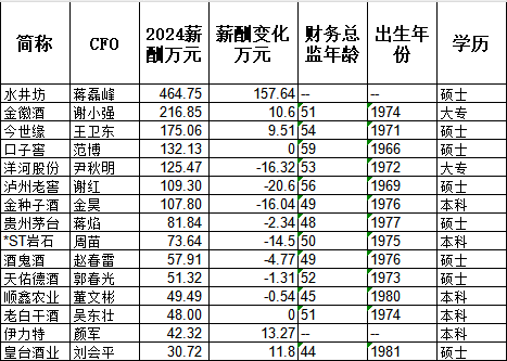 白酒股两位大专CFO：洋河股份财务负责人尹秋明大专学历年薪125万，金徽酒财务总监谢小强大专学历年薪217万
