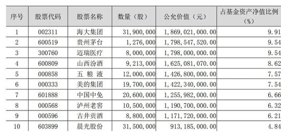 净值尴尬，刘彦春坚守的“蓝筹白马为王”的思路不香了？