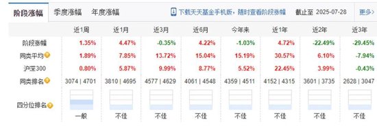 净值尴尬，刘彦春坚守的“蓝筹白马为王”的思路不香了？