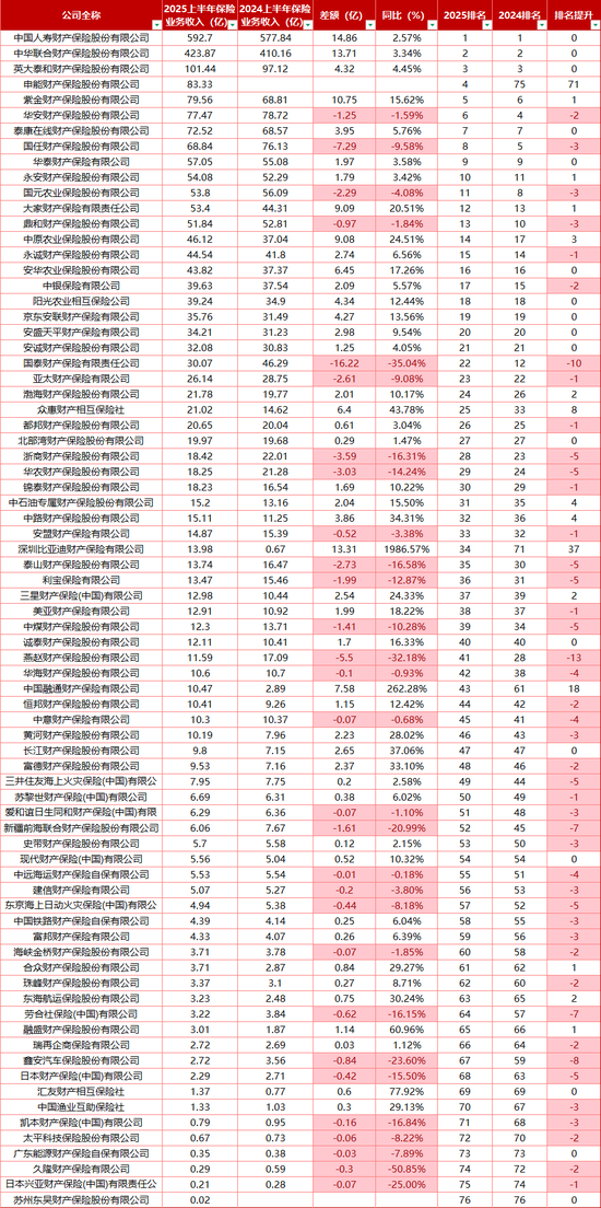 76家非上市财险机构上半年成绩单：国泰产险保费同比收窄35% 黄河财、长江财等8家亏损