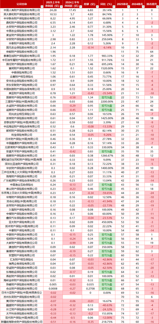 76家非上市财险机构上半年成绩单：国泰产险保费同比收窄35% 黄河财、长江财等8家亏损