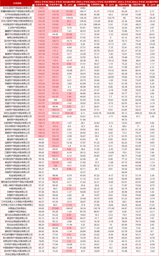 76家非上市财险机构上半年成绩单：国泰产险保费同比收窄35% 黄河财、长江财等8家亏损