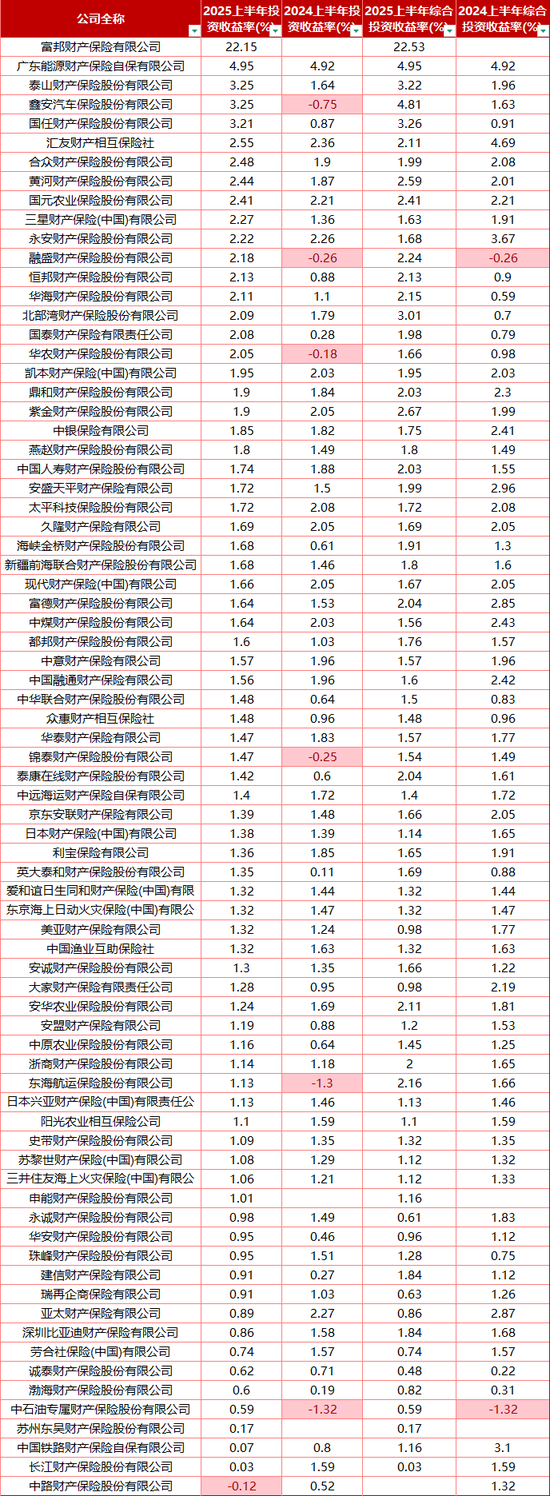 76家非上市财险机构上半年成绩单：国泰产险保费同比收窄35% 黄河财、长江财等8家亏损