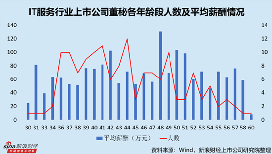 IT服务行业上市公司董秘PK：48岁为平均薪酬最高年龄段，主要由网宿科技周丽萍388.18万元高薪拉动