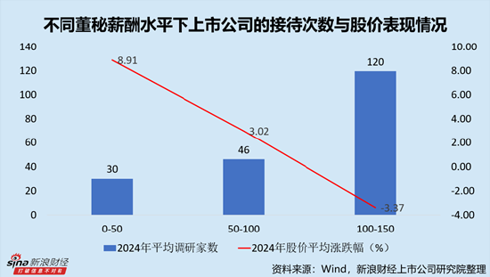 IT服务行业上市公司董秘PK：48岁为平均薪酬最高年龄段，主要由网宿科技周丽萍388.18万元高薪拉动