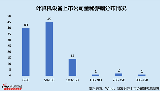 计算机设备行业上市公司董秘PK：3位专科学历董秘，其中安居宝吴若顺薪酬仅45.87万元