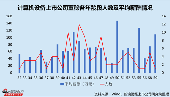 计算机设备行业上市公司董秘PK：慧翰股份冯静年龄最大，今年59岁，自2021年4月开始任职