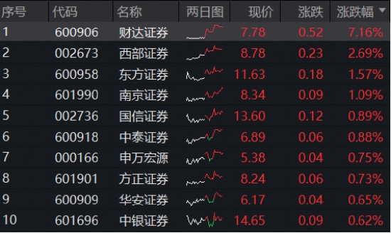指数接连突破，资金溢价狂涌，“牛市旗手”券商ETF（512000）基金经理：券商“暑期行情”将持续