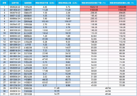 指数接连突破，资金溢价狂涌，“牛市旗手”券商ETF（512000）基金经理：券商“暑期行情”将持续