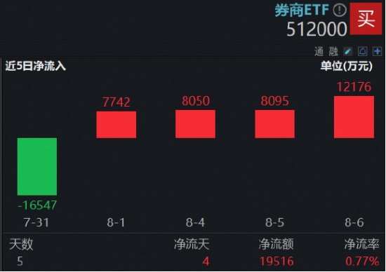 指数接连突破，资金溢价狂涌，“牛市旗手”券商ETF（512000）基金经理：券商“暑期行情”将持续