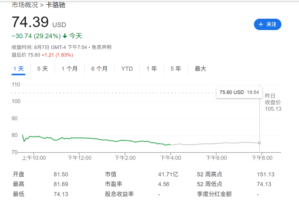 “洞洞丑鞋”卖不动了，Crocs暴跌近30%，CEO：美国客户不买东西了，甚至不去商店