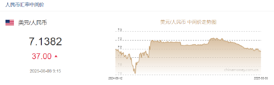 人民币兑美元中间价报7.1382，下调37点
