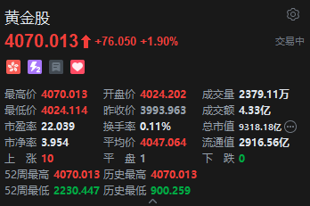 港股黄金股盘初拉升 赤峰黄金涨超3%