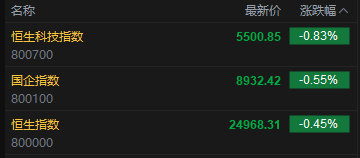 快讯：恒指低开0.45% 科指跌0.83% 科网股普跌 黄金股普涨 脑机接口概念高开