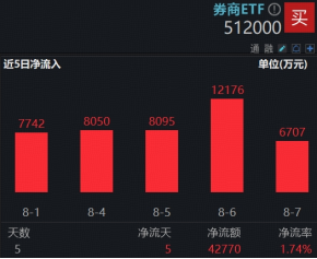 “牛市旗手”券商ETF（512000）连续5日吸金4．2亿元，机构：四重逻辑战略看多券商
