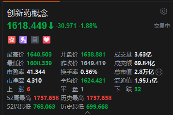 港股创新药概念股大幅回撤，和黄医药跌超15%，机构看好医药板块投资价值