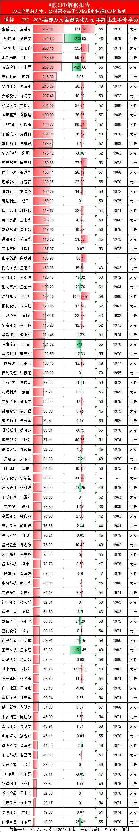 景兴纸业财务总监盛晓英大专学历年薪88万，公司归母净利暴跌22%而CFO薪酬仅微降0.9%