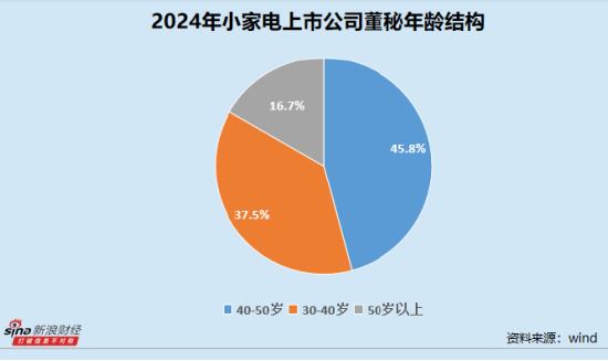 小家电业董秘群体观察：近三成企业董事会秘书出现变动  倍益康蔡秋菊最高学历为中职