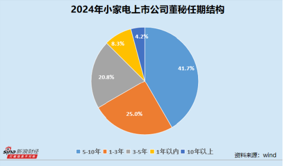 小家电业董秘群体观察：近三成企业董事会秘书出现变动  倍益康蔡秋菊最高学历为中职