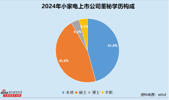 小家电业董秘群体观察：近三成企业董事会秘书出现变动  倍益康蔡秋菊最高学历为中职