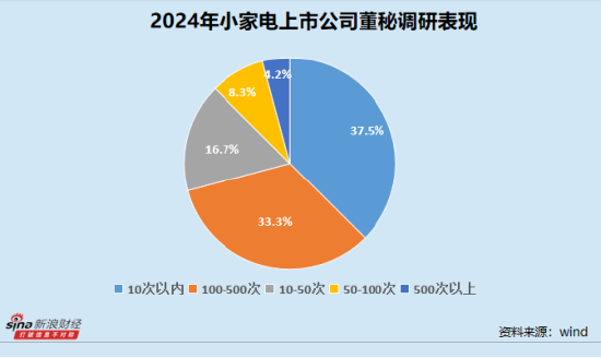 小家电业董秘群体观察：近三成企业董事会秘书出现变动  倍益康蔡秋菊最高学历为中职