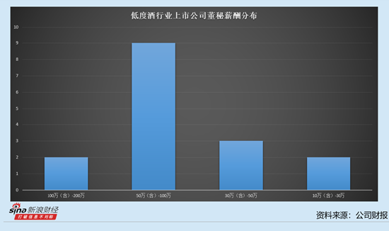 低度酒行业上市公司董秘观察：*ST兰黄呼星薪酬为29.33万元 仅次于莫高股份