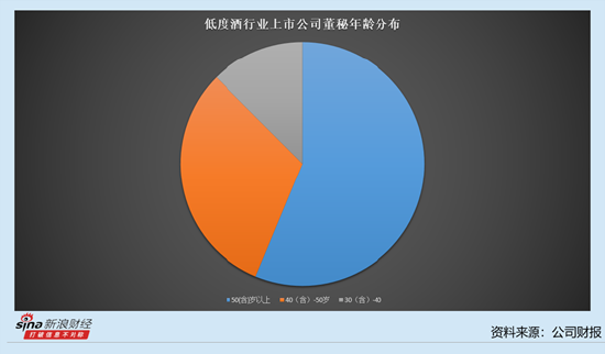 低度酒行业上市公司董秘观察：5家公司董秘薪酬下降 古越龙山董秘吴晓钧降薪5.87万元至60.93万元