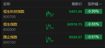 午评：港股恒指跌0.66% 科指跌0.99% 科网股全线下跌 风电股强势