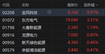 午评：港股恒指跌0.66% 科指跌0.99% 科网股全线下跌 风电股强势