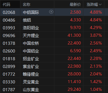 午评：港股恒指跌0.66% 科指跌0.99% 科网股全线下跌 风电股强势