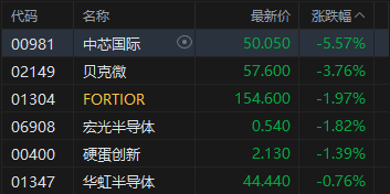 午评：港股恒指跌0.66% 科指跌0.99% 科网股全线下跌 风电股强势
