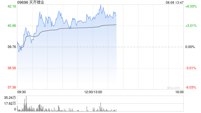 锂业股午前再度活跃 天齐锂业涨逾4%赣锋锂业涨逾2%