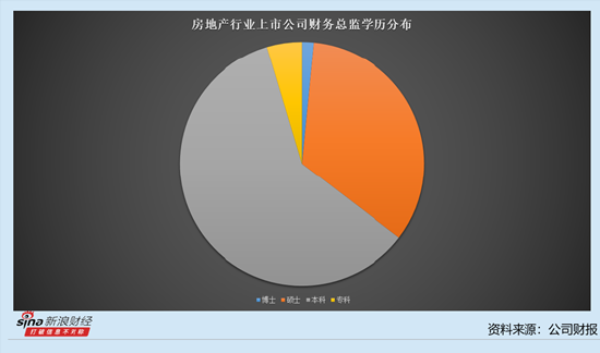 房地产行业上市公司财务总监观察：新城控股管有冬薪酬最高 达到338.41万元