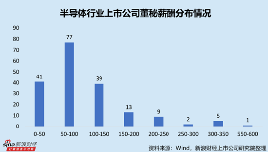 半导体行业上市公司董秘PK：*ST华微董秘于馥铭年仅28岁，全行业最小，2024年9月开始任职