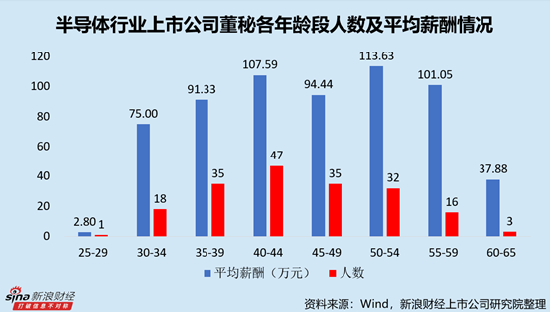 半导体行业上市公司董秘PK：*ST华微董秘于馥铭年仅28岁，全行业最小，2024年9月开始任职