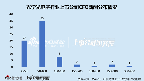 光学光电子行业上市公司财务总监PK：水晶光电CFO郑萍59岁，薪酬268.89万元，排名行业第三
