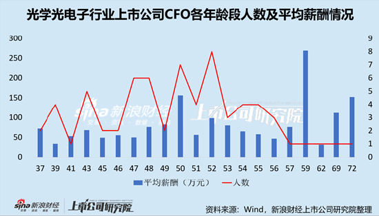 光学光电子行业上市公司财务总监PK：水晶光电CFO郑萍59岁，薪酬268.89万元，排名行业第三